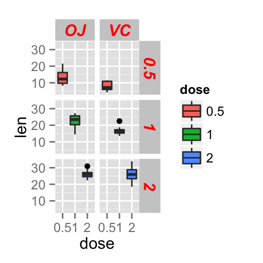 ggplot2 facet and R software
