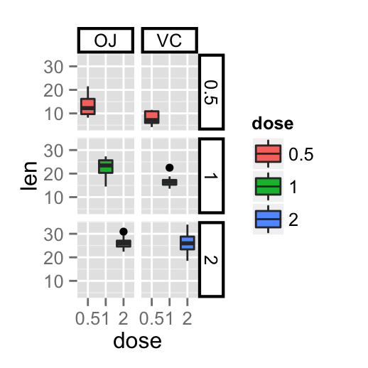 ggplot2 facet and R software