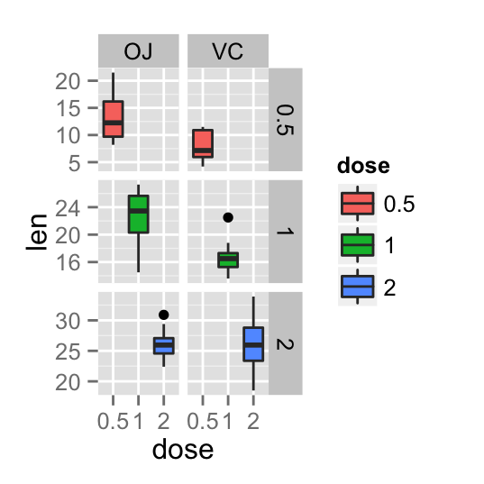 ggplot2 facet and R software