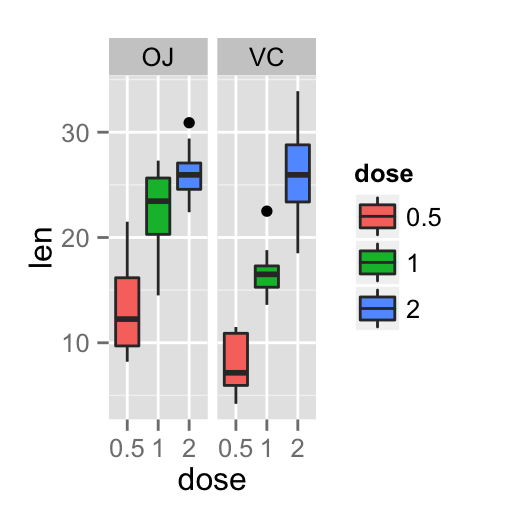 ggplot2 facet and R software