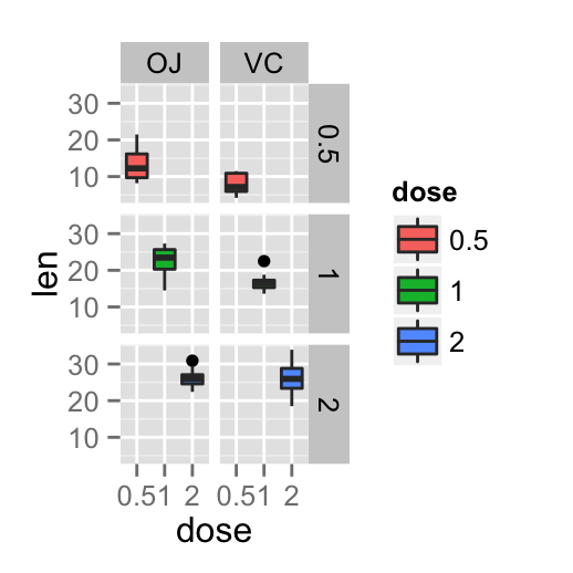 ggplot2 facet and R software