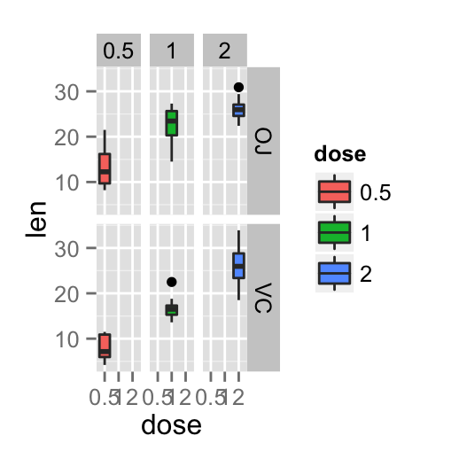 ggplot2 facet and R software