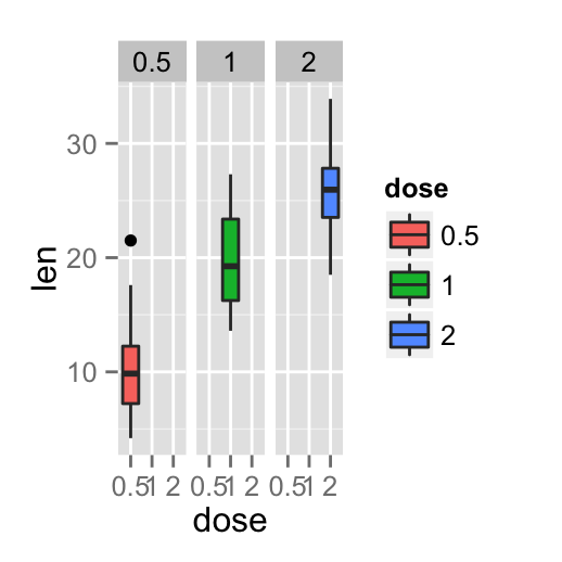 ggplot2 facet and R software