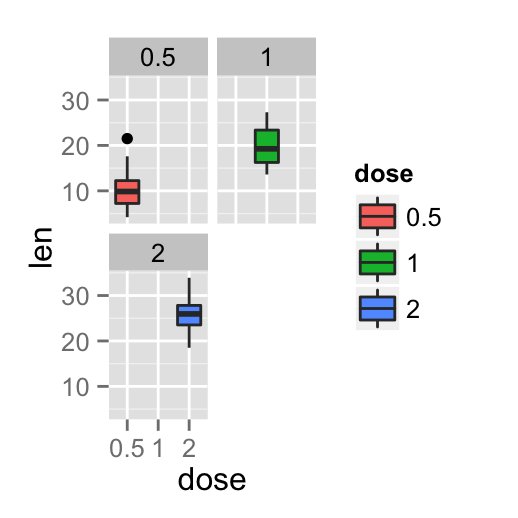 ggplot2 facet and R software