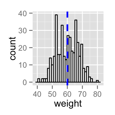 ggplot2 histogram plot - R software and data visualization