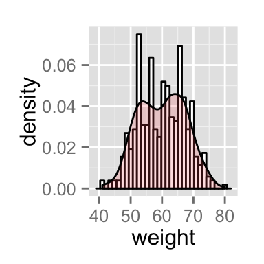 ggplot2 histogram plot - R software and data visualization