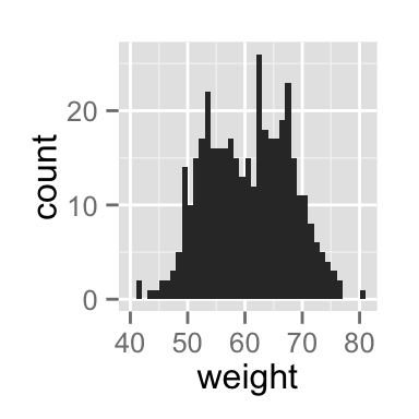 ggplot2 histogram plot - R software and data visualization