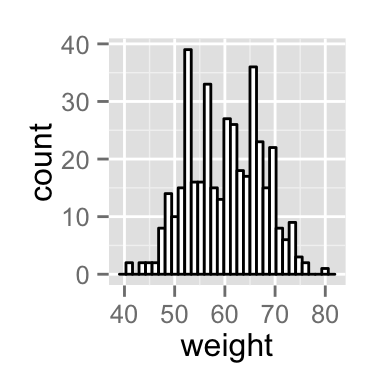 ggplot2 histogram plot - R software and data visualization