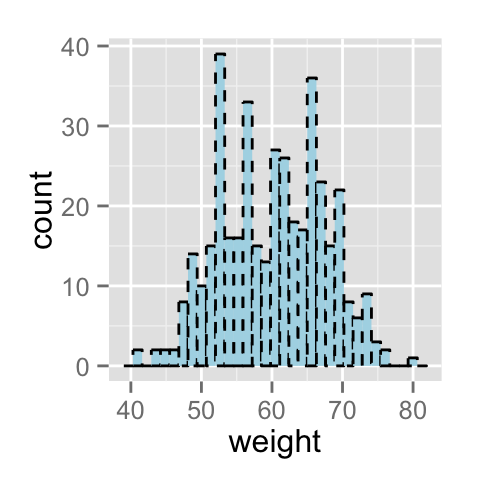 ggplot2 histogramme - Logiciel R et visualisation de donn?es
