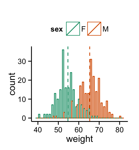 ggplot2 histogram plot - R software and data visualization