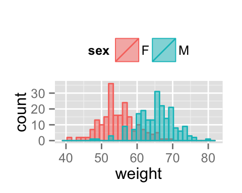 ggplot2 histogram plot - R software and data visualization