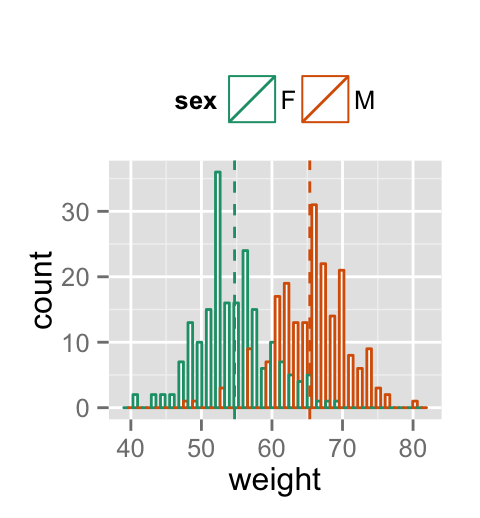 ggplot2 histogram plot - R software and data visualization