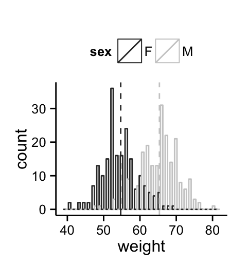 ggplot2 histogram plot - R software and data visualization