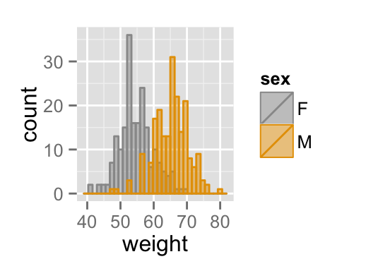 ggplot2 histogram plot - R software and data visualization