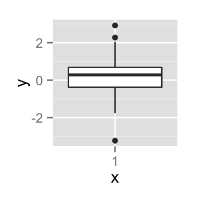 ggplot2 - R software and data visualization