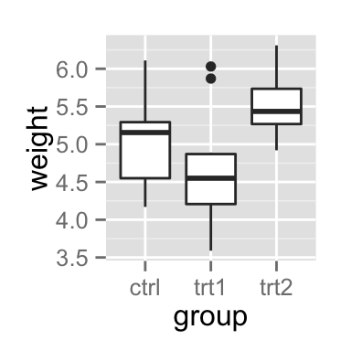 ggplot2 - R software and data visualization