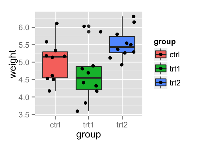 ggplot2 - R software and data visualization