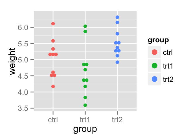 ggplot2 - R software and data visualization