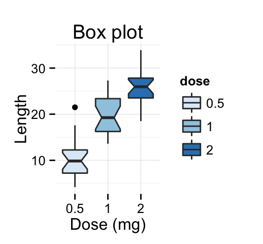 ggplot2 - R software and data visualization