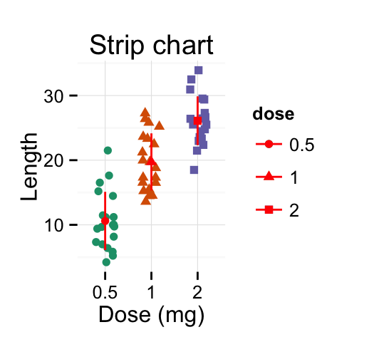 ggplot2 - R software and data visualization