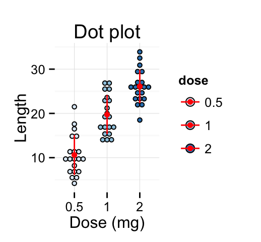 ggplot2 - R software and data visualization