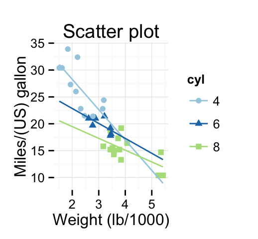 ggplot2 - R software and data visualization