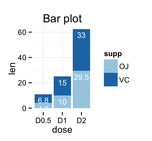ggplot2 - R software and data visualization