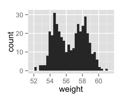 ggplot2 - R software and data visualization