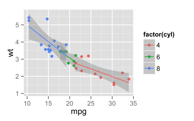 ggplot2 - R software and data visualization