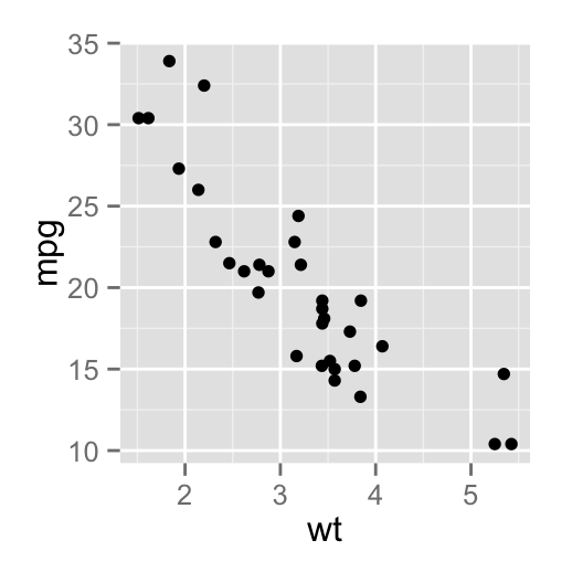 ggplot2 - R software and data visualization