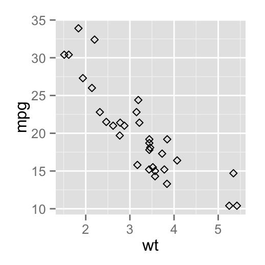 ggplot2 - R software and data visualization