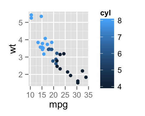 ggplot2 - R software and data visualization