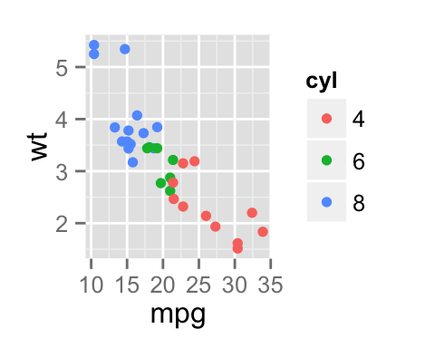 ggplot2 - R software and data visualization