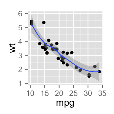 ggplot2 - R software and data visualization