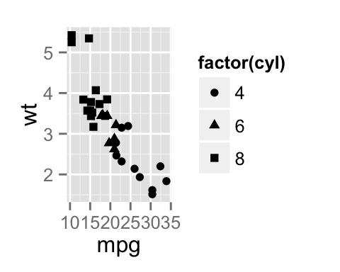 ggplot2 - R software and data visualization