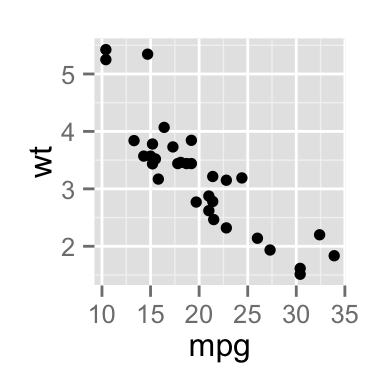 ggplot2 - R software and data visualization