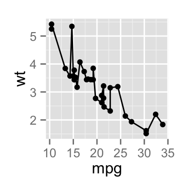 ggplot2 - R software and data visualization