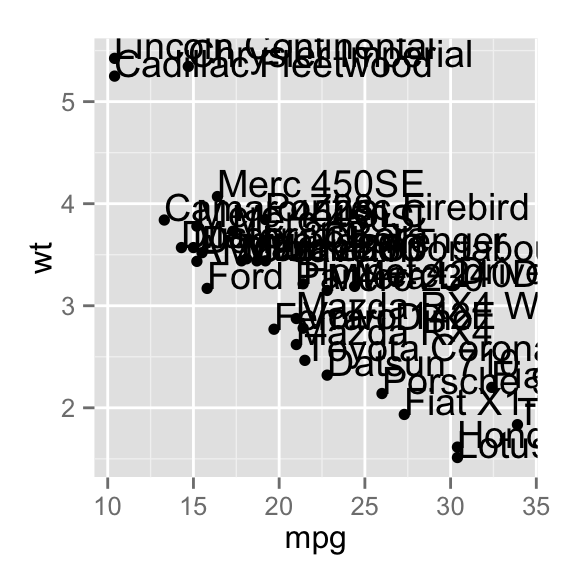 ggplot2 - R software and data visualization