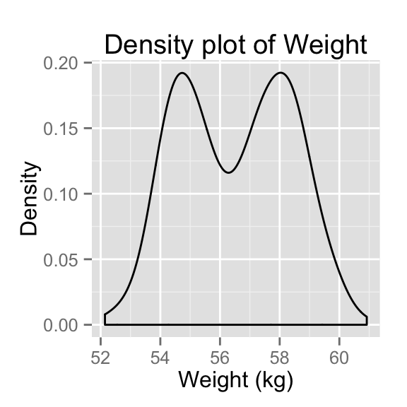 ggplot2 - R software and data visualization