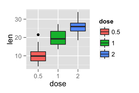 ggplot2 legend, graph, R software