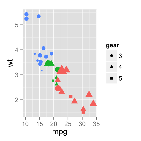 ggplot2 legend, graph, R software