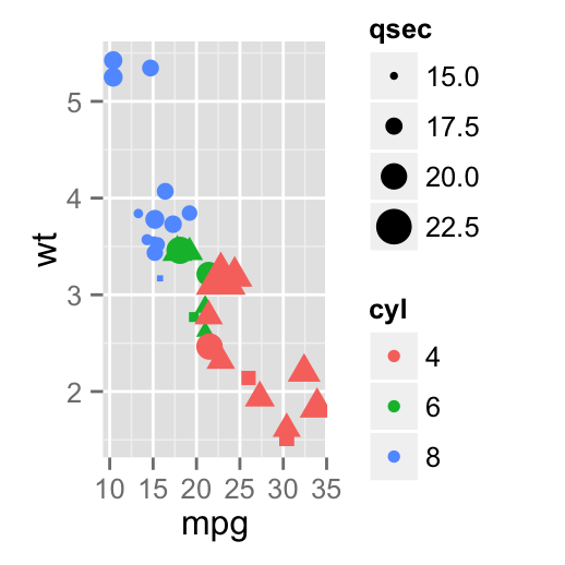 ggplot2 legend, graph, R software