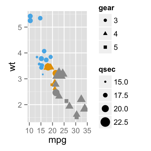 ggplot2 legend, graph, R software