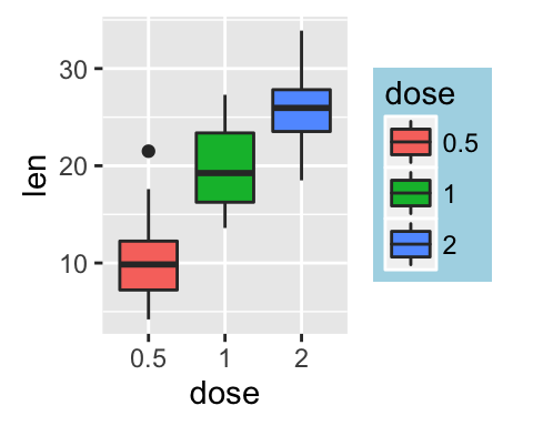 ggplot2 l?gende - graphique et logiciel R