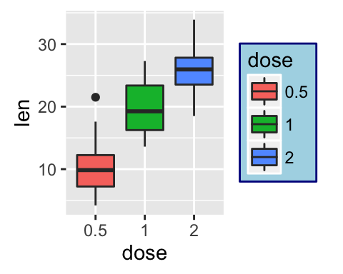 ggplot2 l?gende - graphique et logiciel R