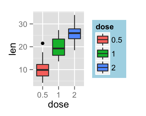 ggplot2 legend, graph, R software