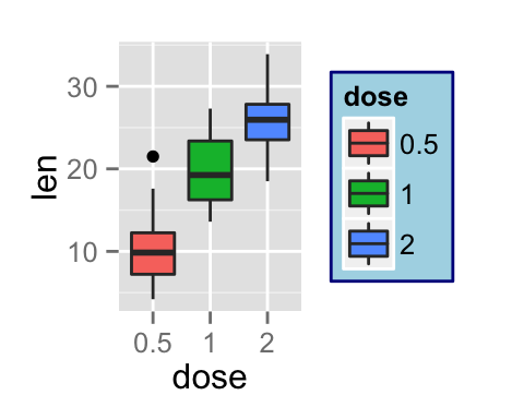 ggplot2 legend, graph, R software