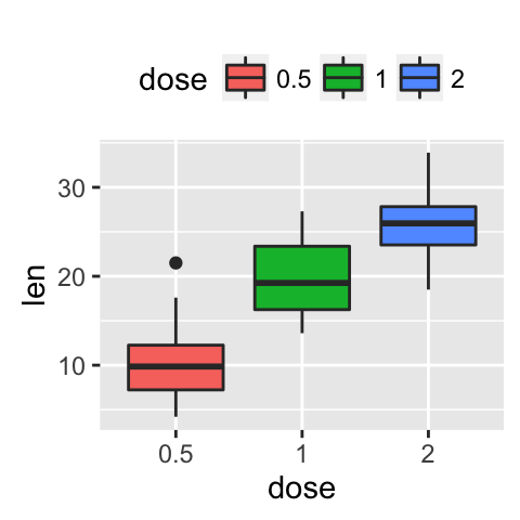 ggplot2 l?gende - graphique et logiciel R