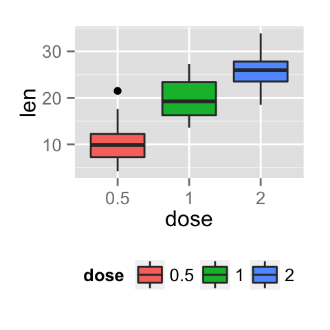 ggplot2 legend, graph, R software