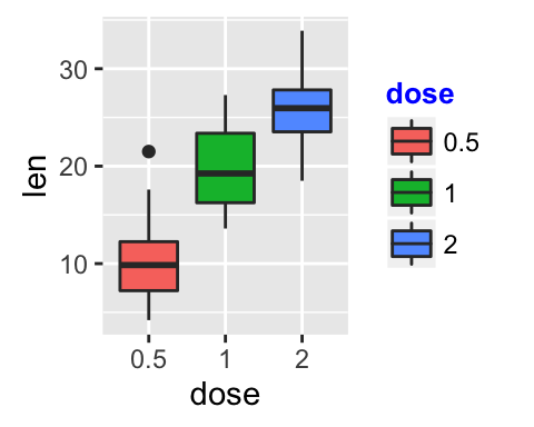 ggplot2 l?gende - graphique et logiciel R